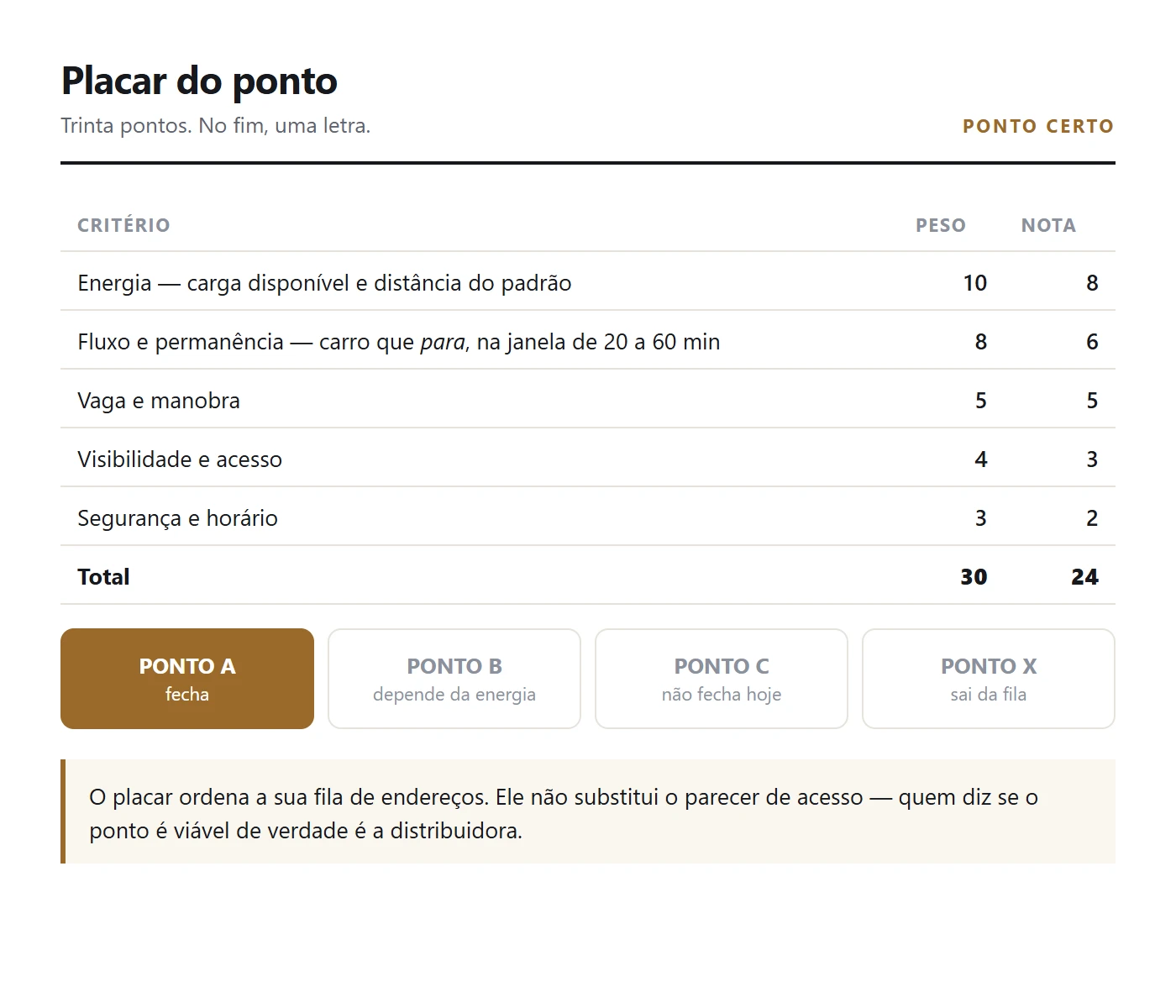 Placar de 30 pontos